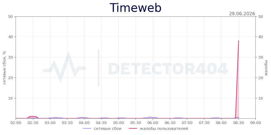 График сбоя Timeweb 29.06.2026 г.