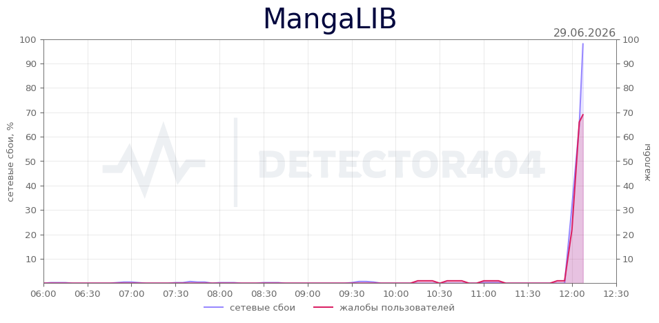 График сбоя MangaLIB 29.06.2026 г.