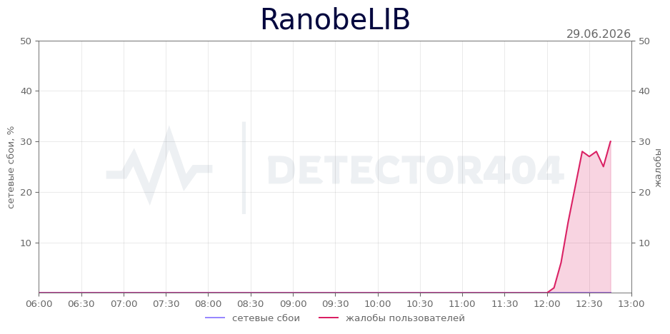 График сбоя RanobeLIB 29.06.2026 г.