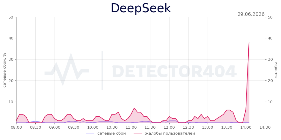График сбоя DeepSeek 29.06.2026 г.