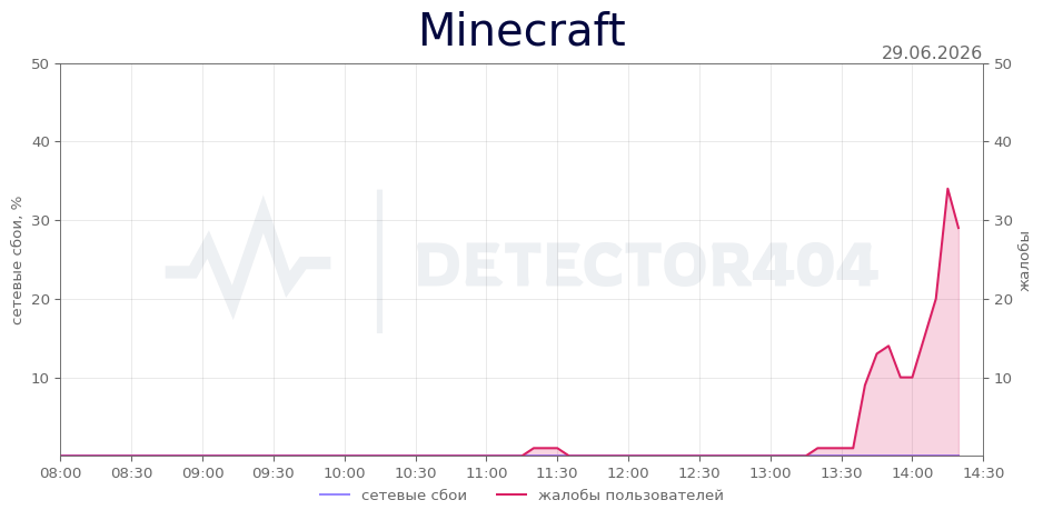 График сбоя Minecraft 29.06.2026 г.
