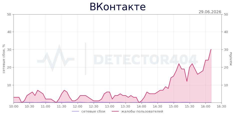 График сбоя ВКонтакте 29.06.2026 г.