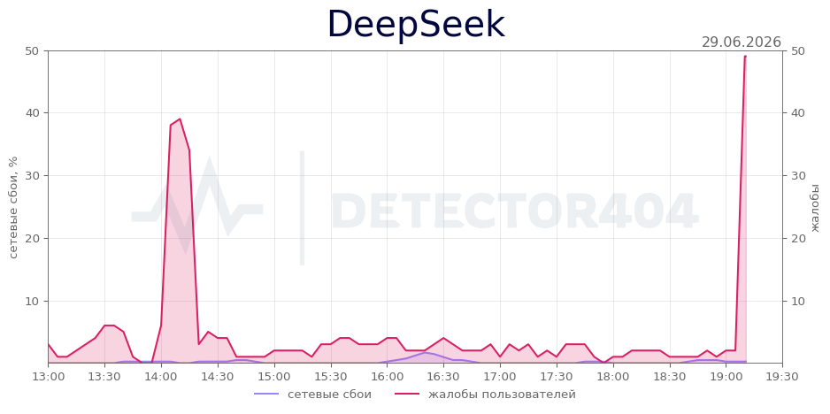 График сбоя DeepSeek 29.06.2026 г.