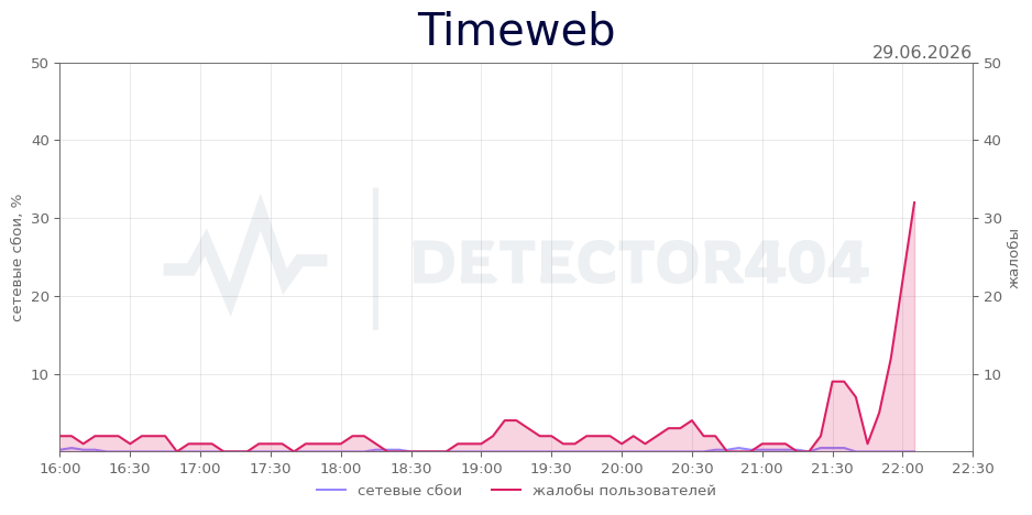 График сбоя Timeweb 29.06.2026 г.