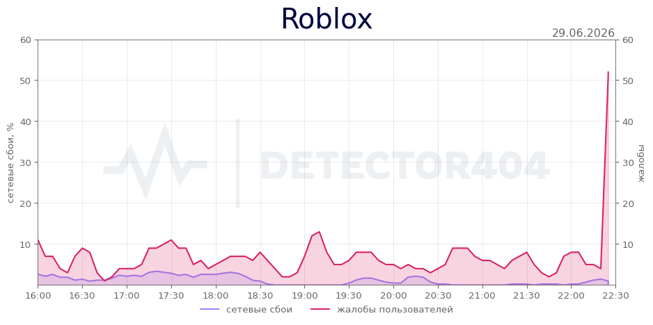График сбоя Roblox 29.06.2026 г.