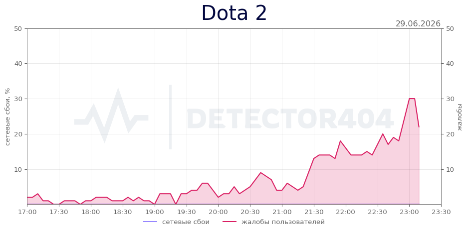 График сбоя Dota 2 29.06.2026 г.