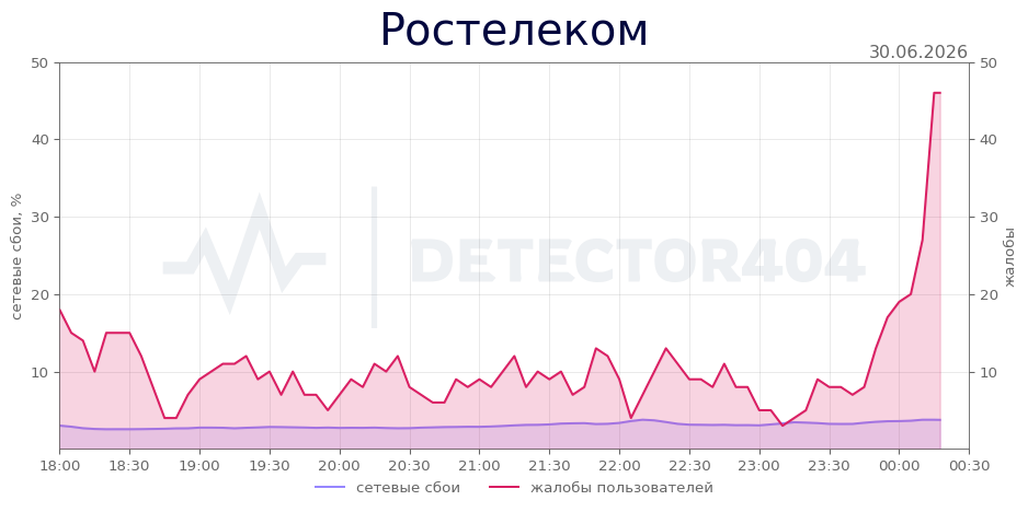 График сбоя Ростелеком 30.06.2026 г.