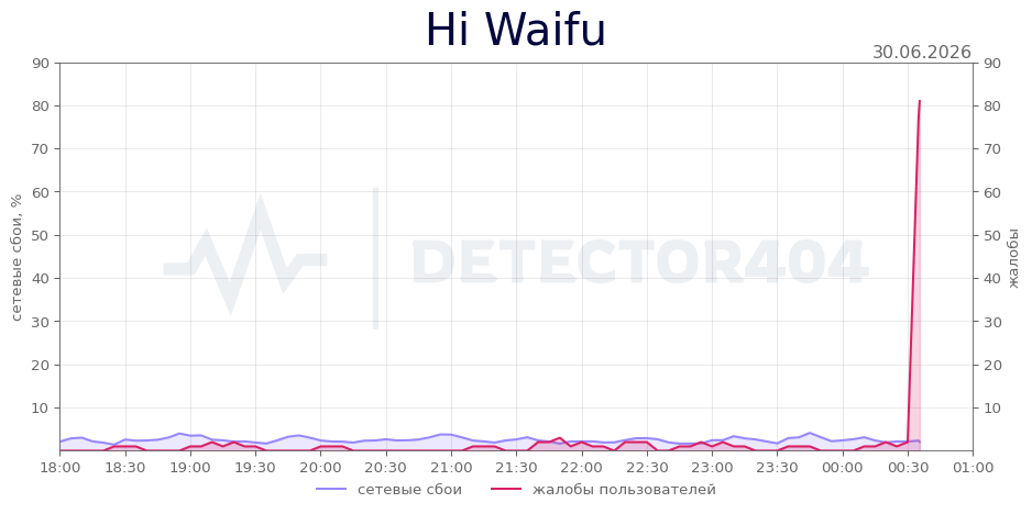 График сбоя Hi Waifu 30.06.2026 г.