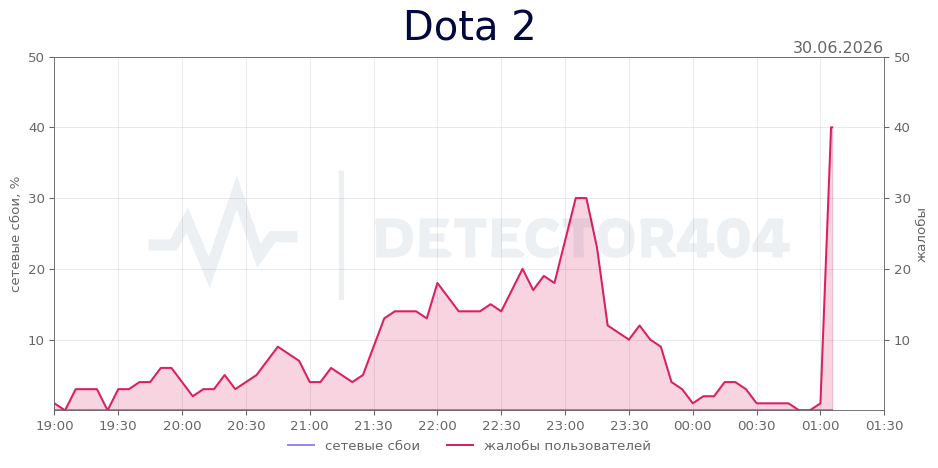 График сбоя Dota 2 30.06.2026 г.