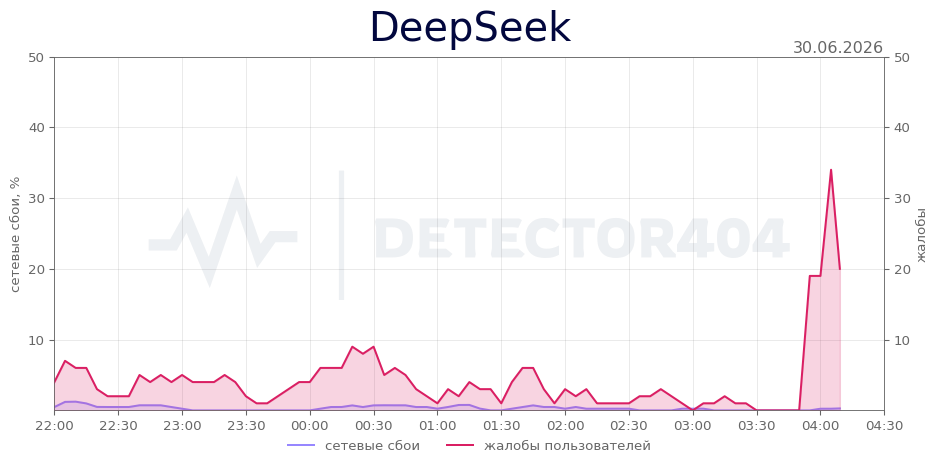 График сбоя DeepSeek 30.06.2026 г.