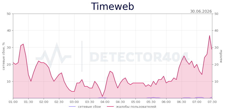 График сбоя Timeweb 30.06.2026 г.