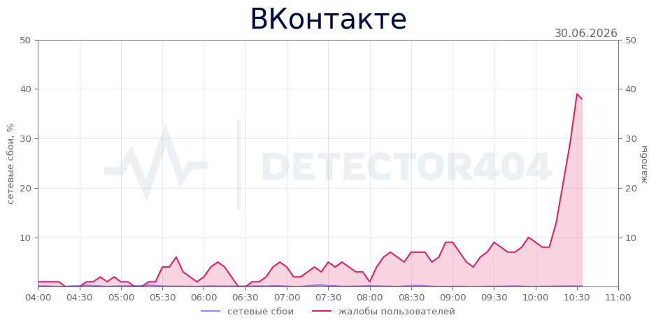 График сбоя ВКонтакте 30.06.2026 г.