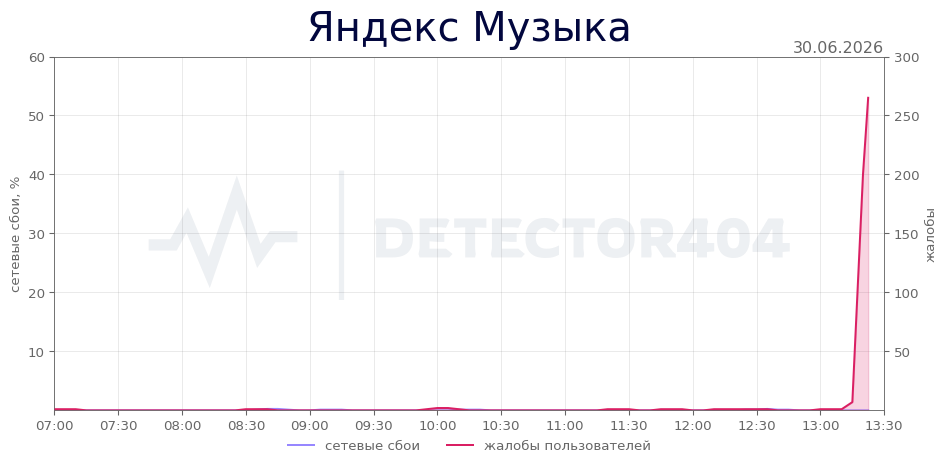 График сбоя Яндекс Музыка 30.06.2026 г.