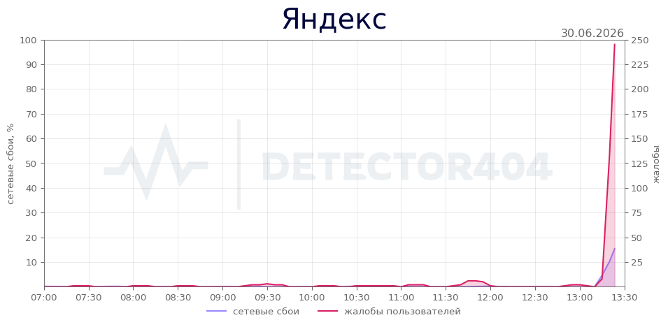 График сбоя Яндекс 30.06.2026 г.