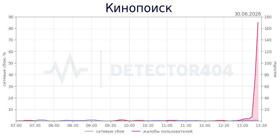 График сбоя Кинопоиск 30.06.2026 г.