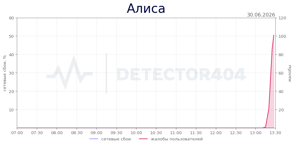 График сбоя Алиса 30.06.2026 г.