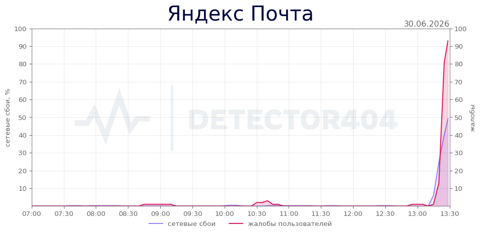 График сбоя Яндекс Почта 30.06.2026 г.