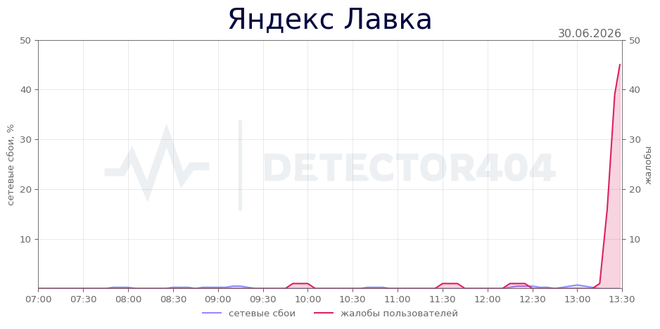 График сбоя Яндекс Лавка 30.06.2026 г.