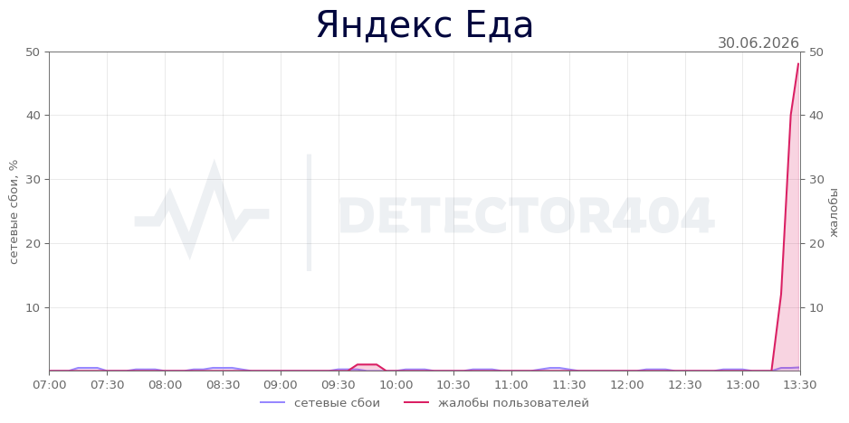 График сбоя Яндекс Еда 30.06.2026 г.