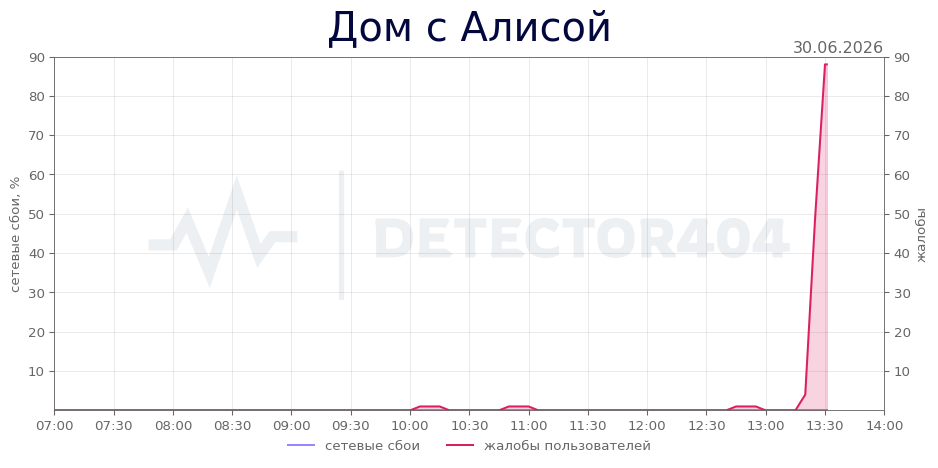 График сбоя Дом с Алисой 30.06.2026 г.