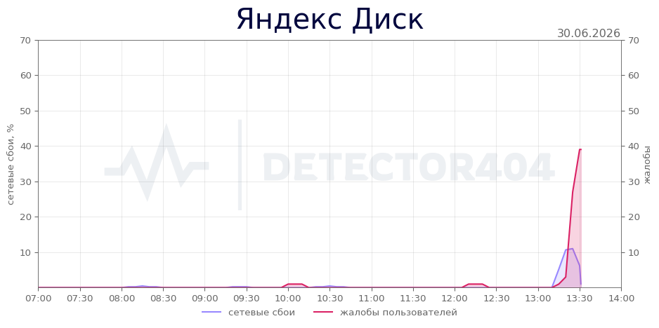 График сбоя Яндекс Диск 30.06.2026 г.