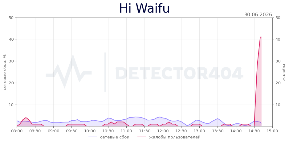 График сбоя Hi Waifu 30.06.2026 г.