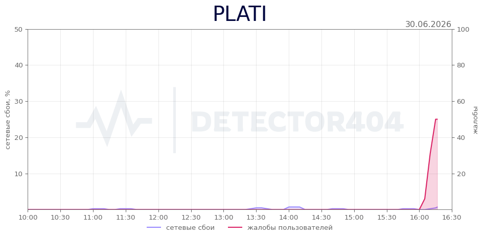 График сбоя PLATI 30.06.2026 г.