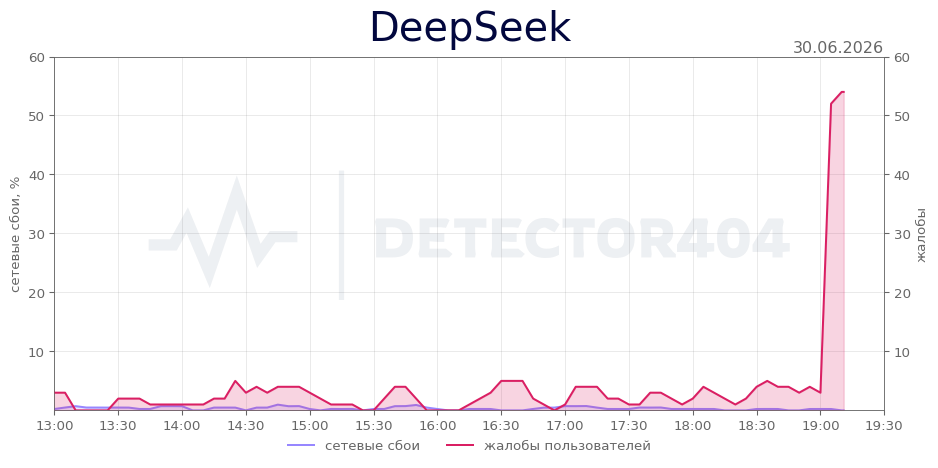 График сбоя DeepSeek 30.06.2026 г.
