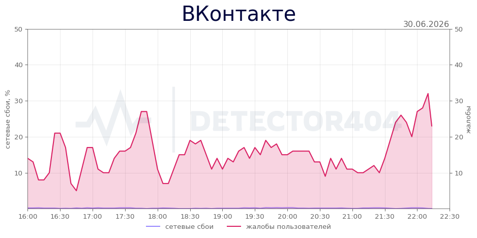 График сбоя ВКонтакте 30.06.2026 г.