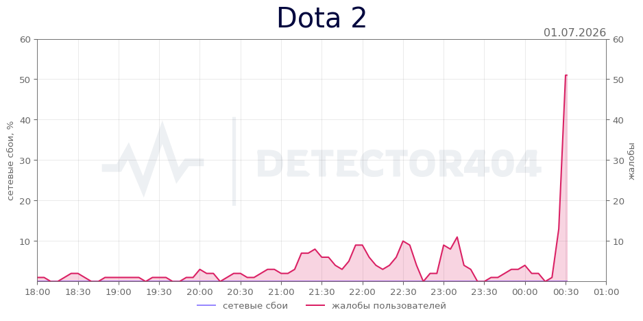 График сбоя Dota 2 01.07.2026 г.