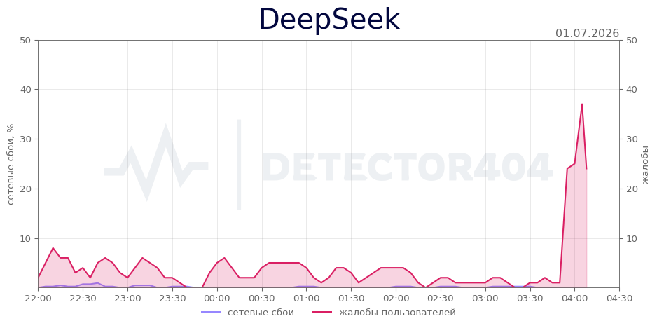 График сбоя DeepSeek 01.07.2026 г.