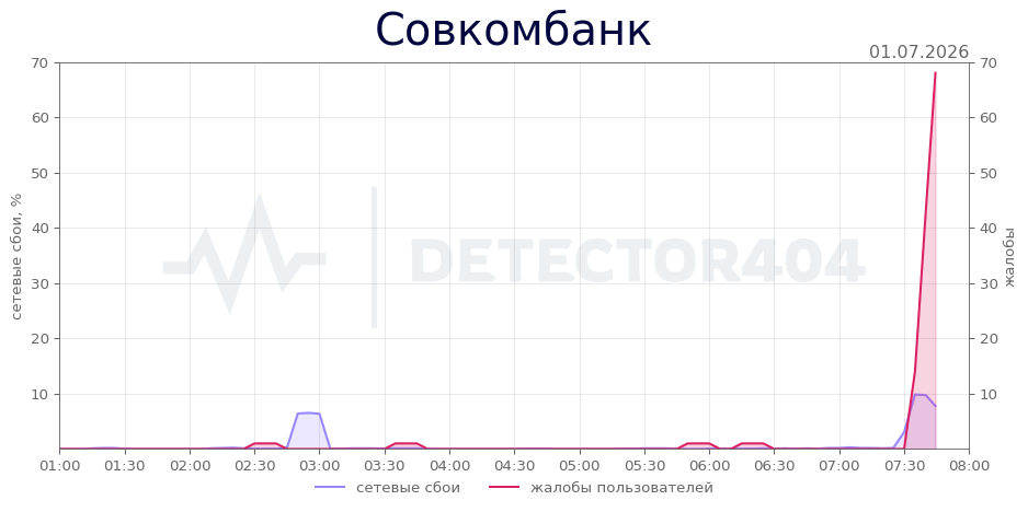 График сбоя Совкомбанк 01.07.2026 г.