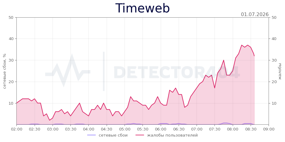 График сбоя Timeweb 01.07.2026 г.
