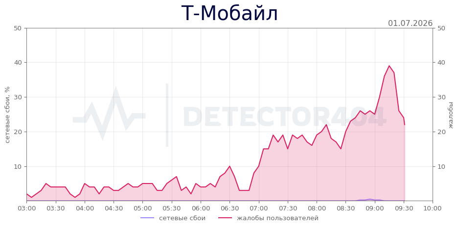 График сбоя Т-Мобайл 01.07.2026 г.