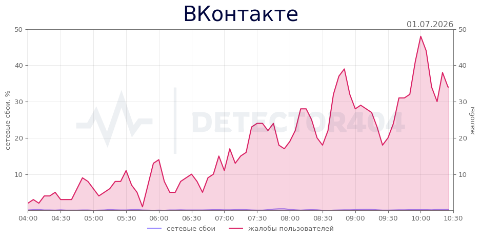 График сбоя ВКонтакте 01.07.2026 г.