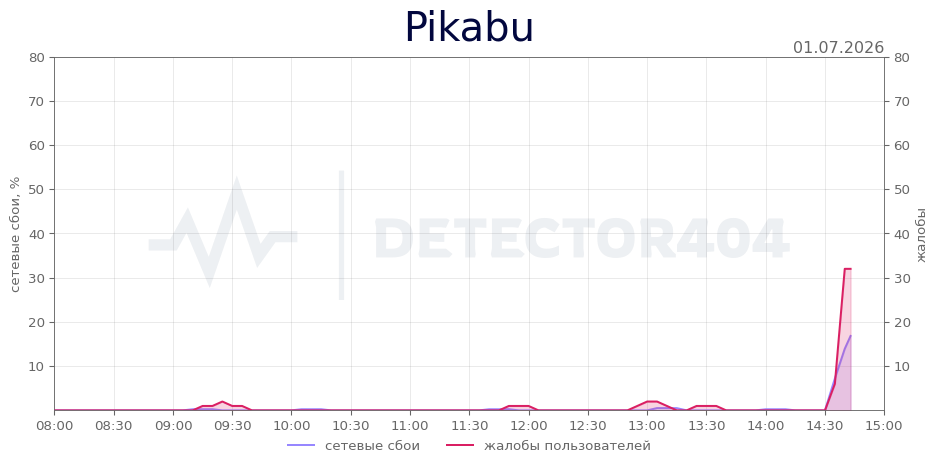 График сбоя Pikabu 01.07.2026 г.
