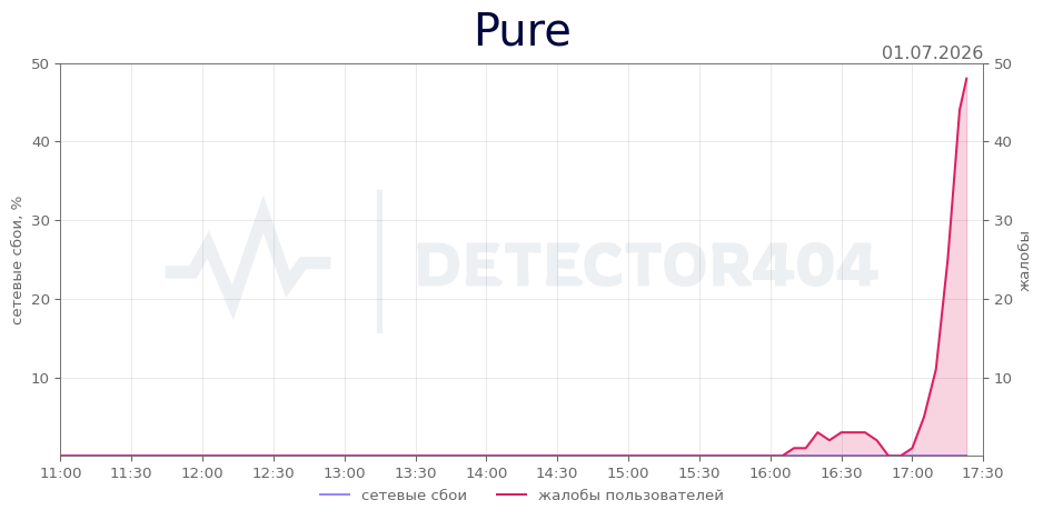 График сбоя Pure 01.07.2026 г.