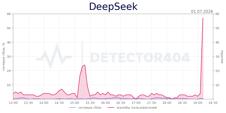 График сбоя DeepSeek 01.07.2026 г.