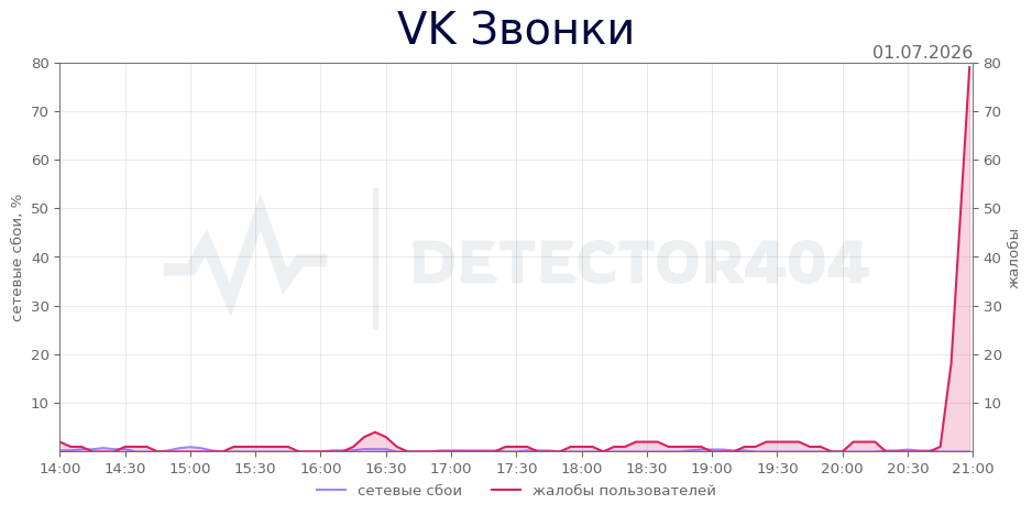 График сбоя VK Звонки 01.07.2026 г.
