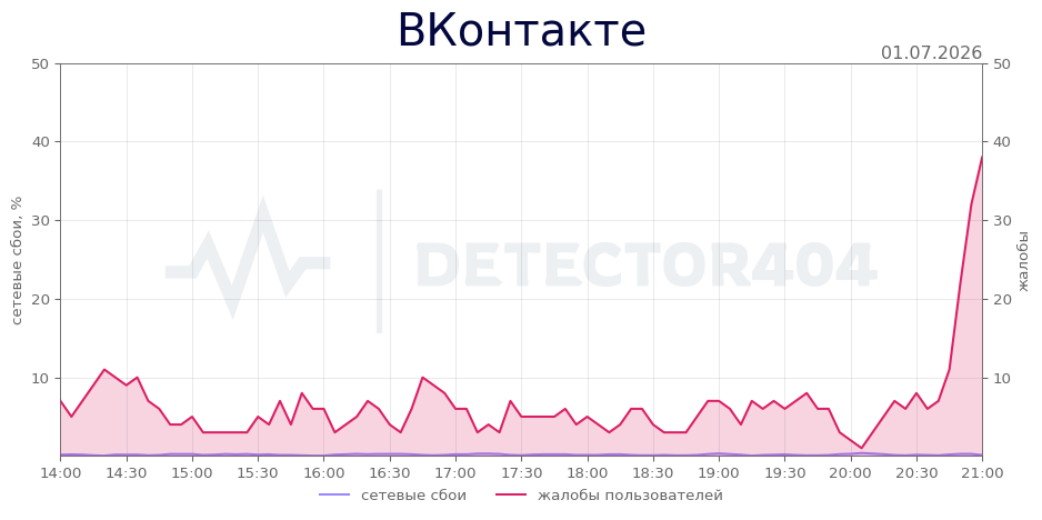 График сбоя ВКонтакте 01.07.2026 г.