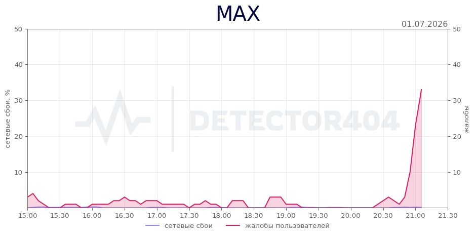 График сбоя MAX 01.07.2026 г.
