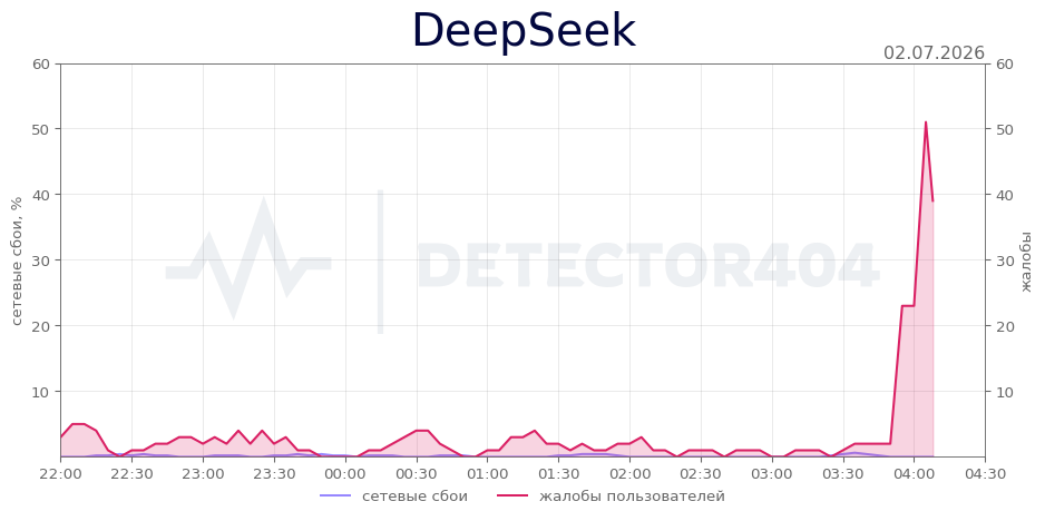 График сбоя DeepSeek 02.07.2026 г.