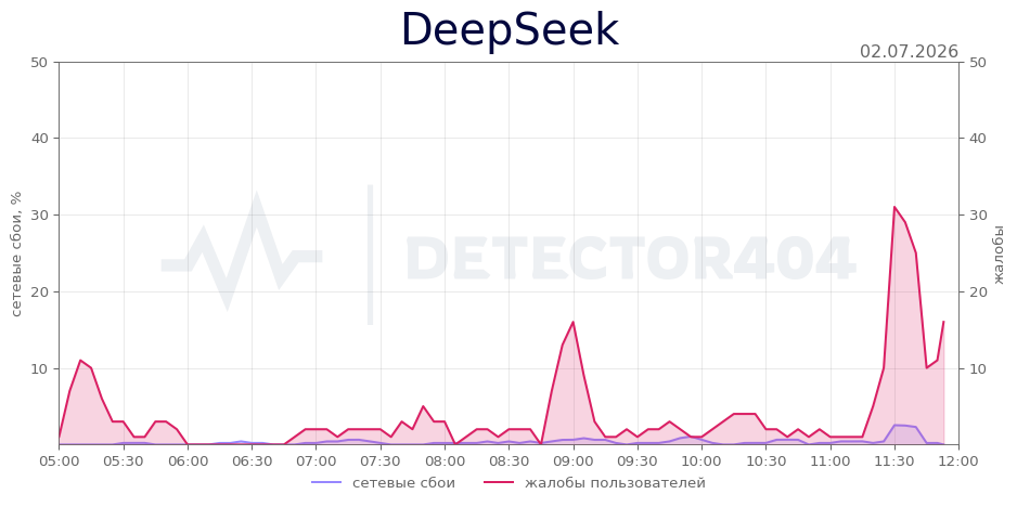 График сбоя DeepSeek 02.07.2026 г.