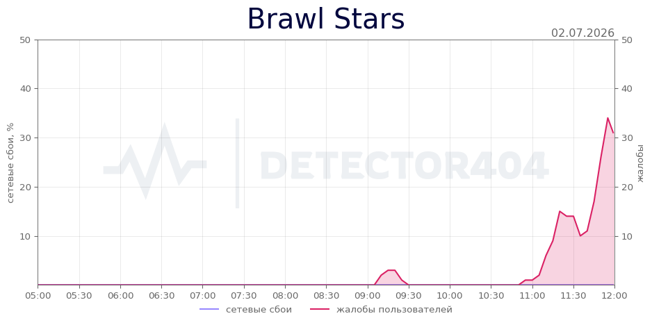 График сбоя Brawl Stars 02.07.2026 г.