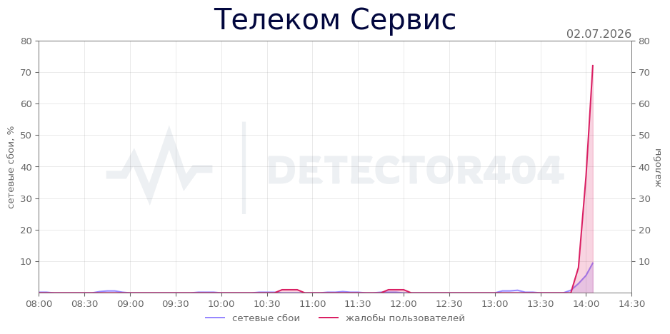 График сбоя Телеком Сервис 02.07.2026 г.