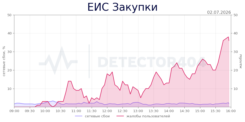 График сбоя ЕИС Закупки 02.07.2026 г.