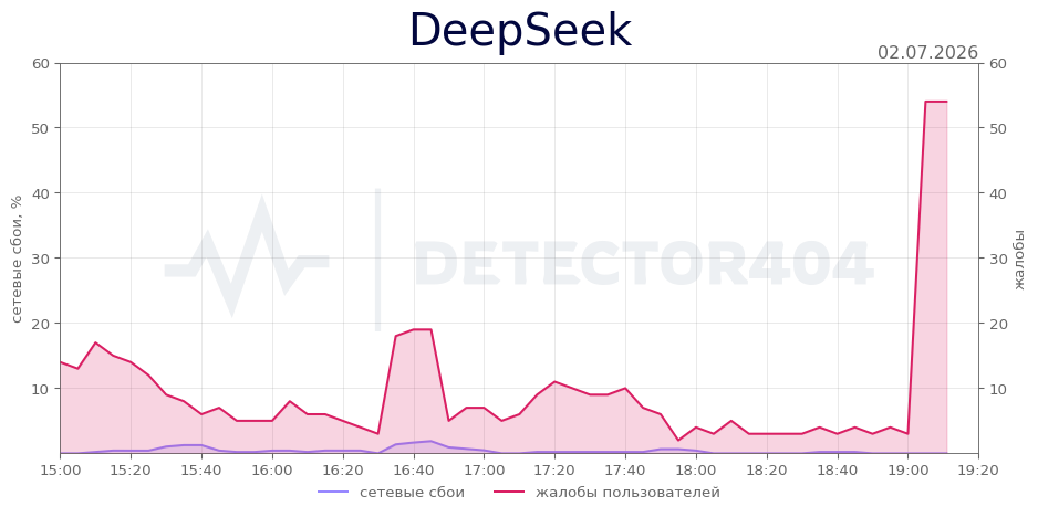 График сбоя DeepSeek 02.07.2026 г.
