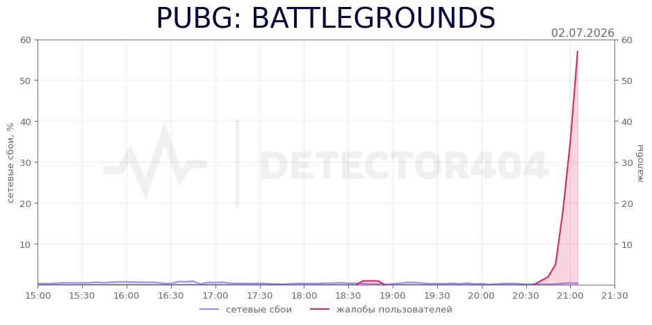 График сбоя PUBG: BATTLEGROUNDS 02.07.2026 г.