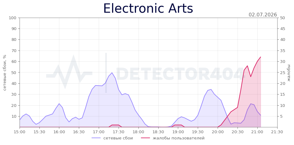 График сбоя Electronic Arts 02.07.2026 г.