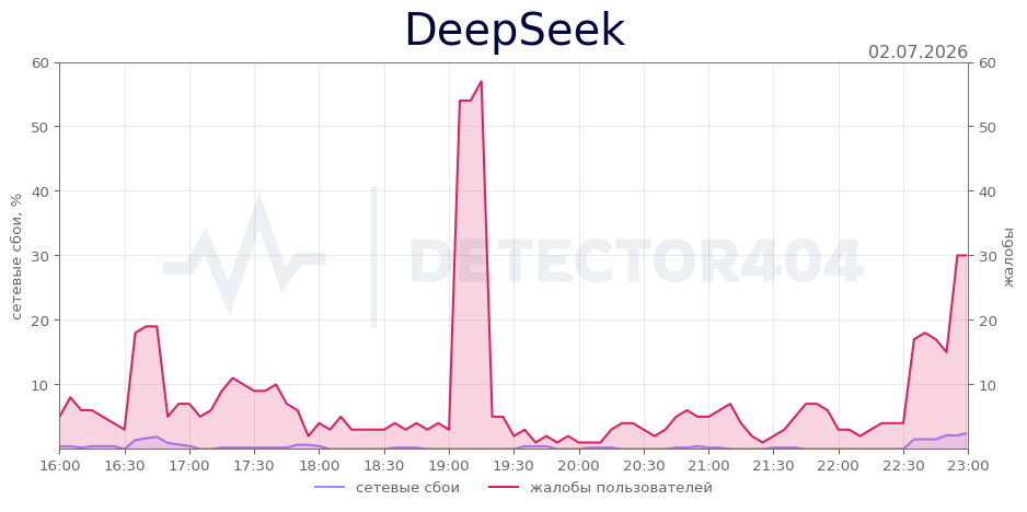 График сбоя DeepSeek 02.07.2026 г.